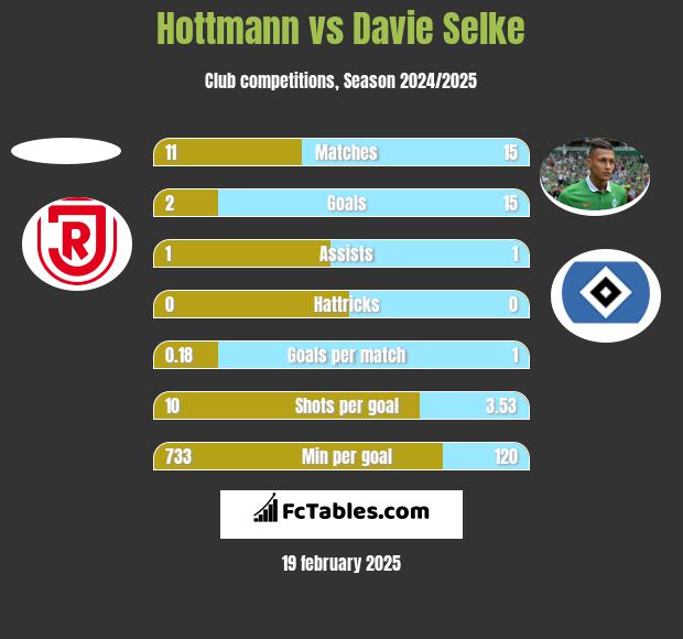 Hottmann vs Davie Selke h2h player stats