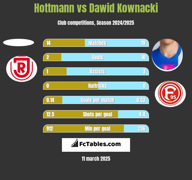 Hottmann vs Dawid Kownacki h2h player stats