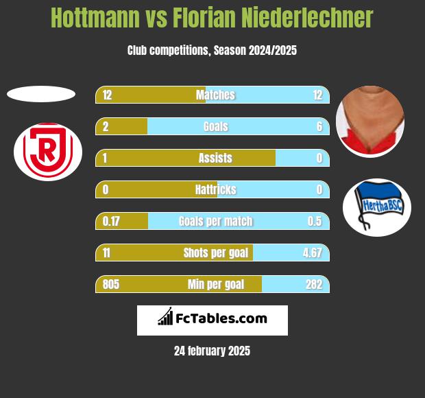 Hottmann vs Florian Niederlechner h2h player stats