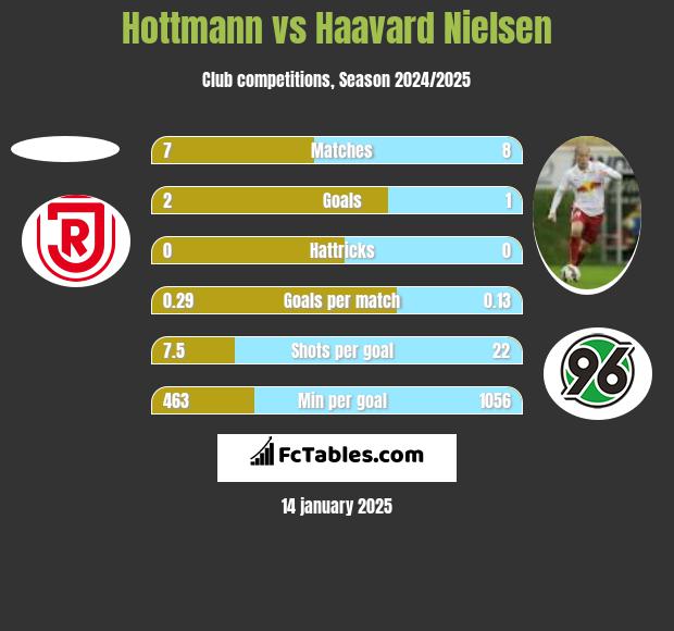 Hottmann vs Haavard Nielsen h2h player stats