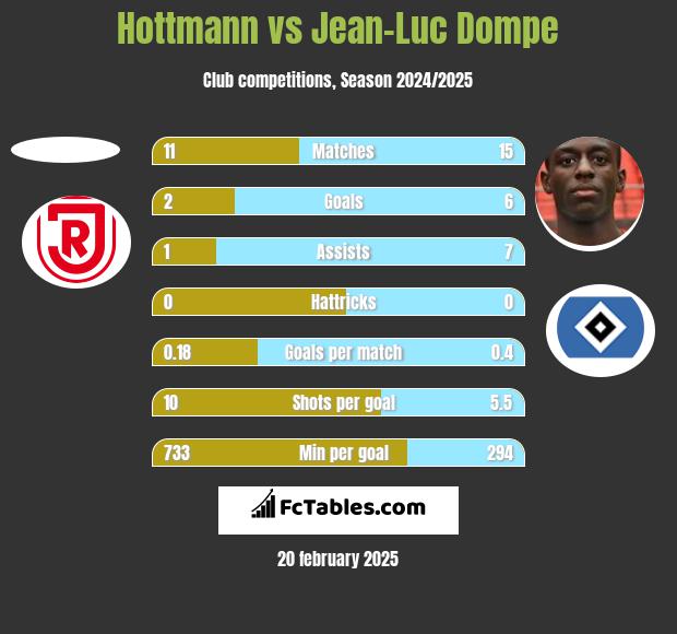 Hottmann vs Jean-Luc Dompe h2h player stats