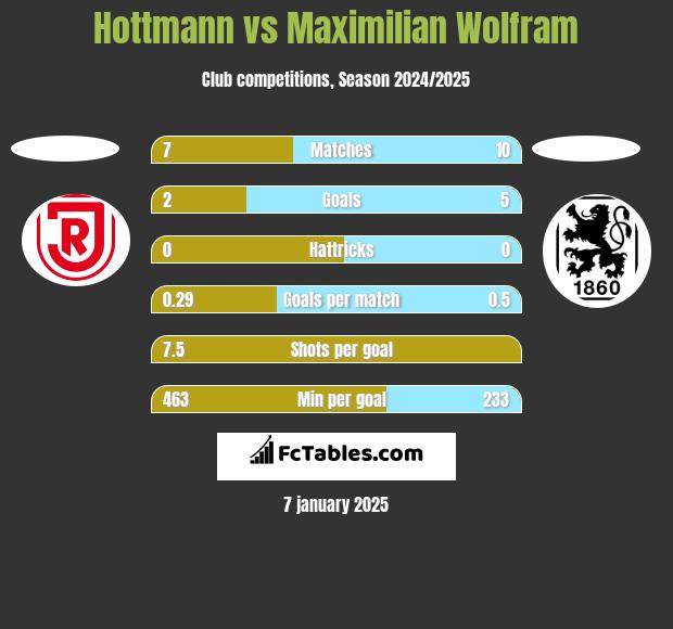 Hottmann vs Maximilian Wolfram h2h player stats