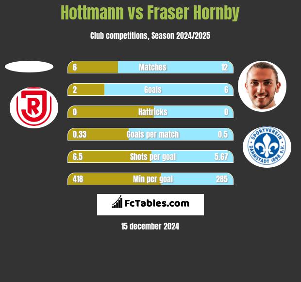 Hottmann vs Fraser Hornby h2h player stats