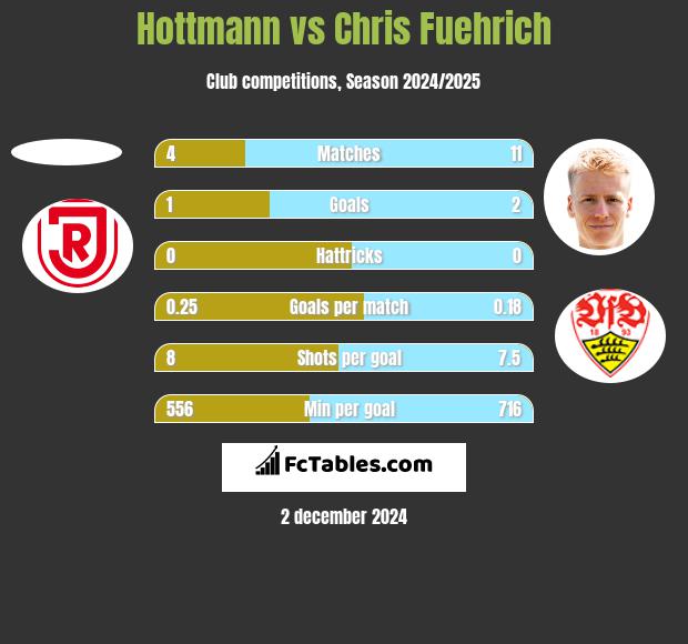 Hottmann vs Chris Fuehrich h2h player stats