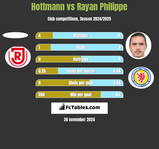 Hottmann vs Rayan Philippe h2h player stats