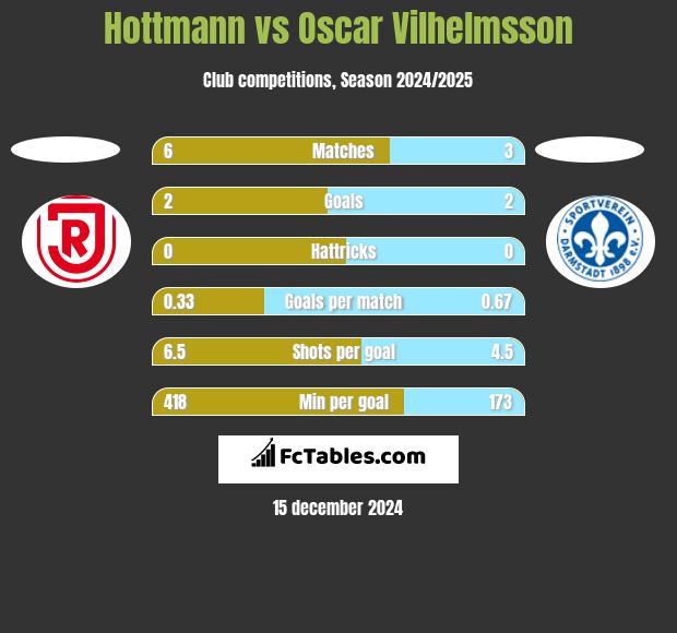 Hottmann vs Oscar Vilhelmsson h2h player stats