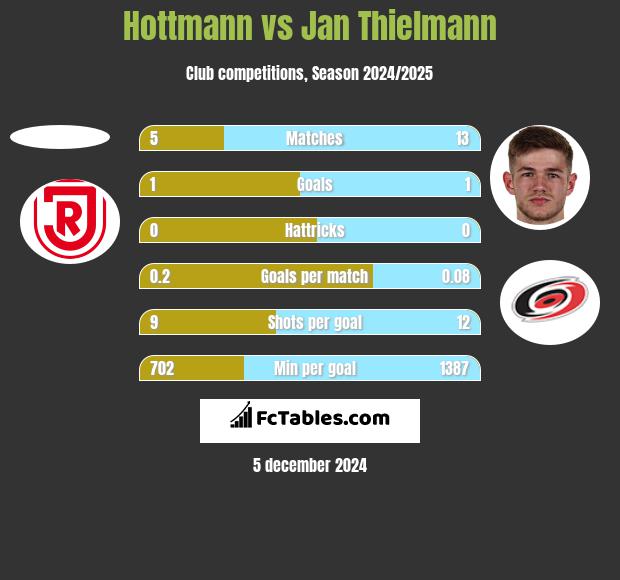 Hottmann vs Jan Thielmann h2h player stats