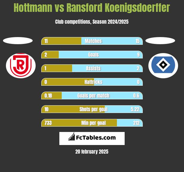 Hottmann vs Ransford Koenigsdoerffer h2h player stats