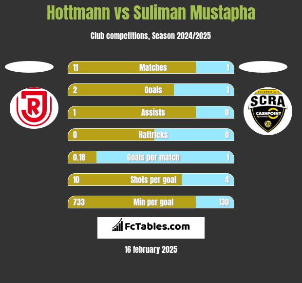 Hottmann vs Suliman Mustapha h2h player stats