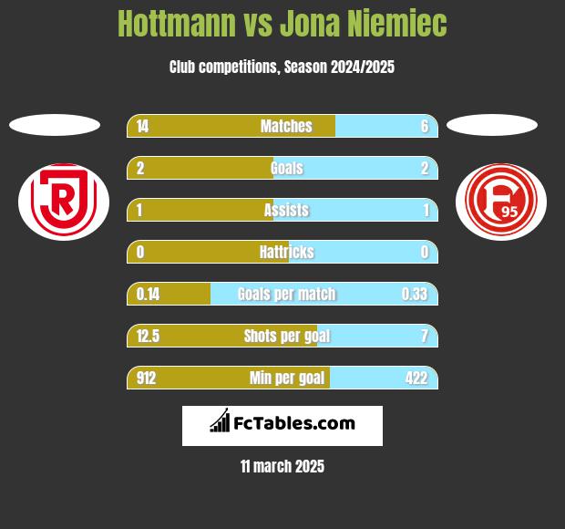 Hottmann vs Jona Niemiec h2h player stats