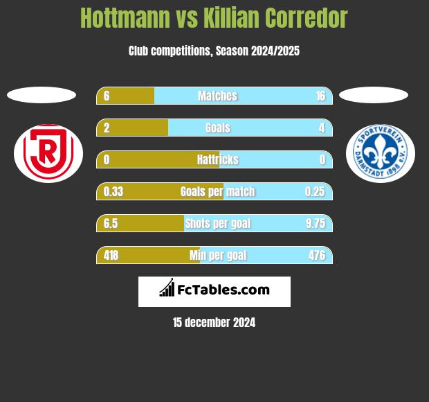 Hottmann vs Killian Corredor h2h player stats