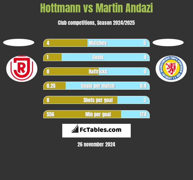 Hottmann vs Martin Andazi h2h player stats