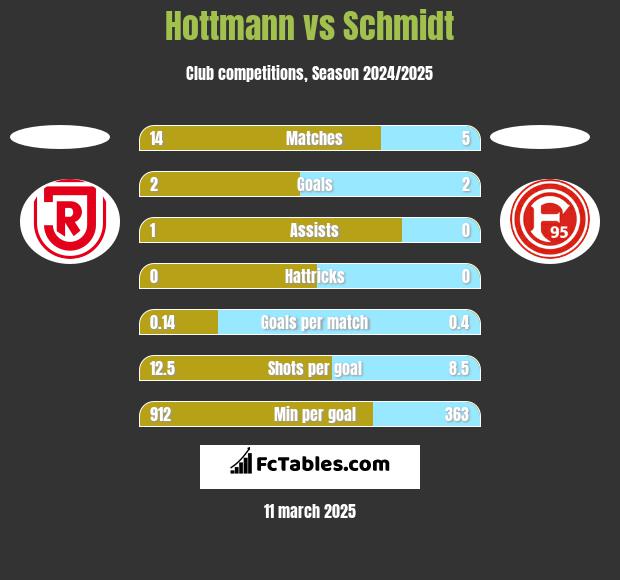 Hottmann vs Schmidt h2h player stats