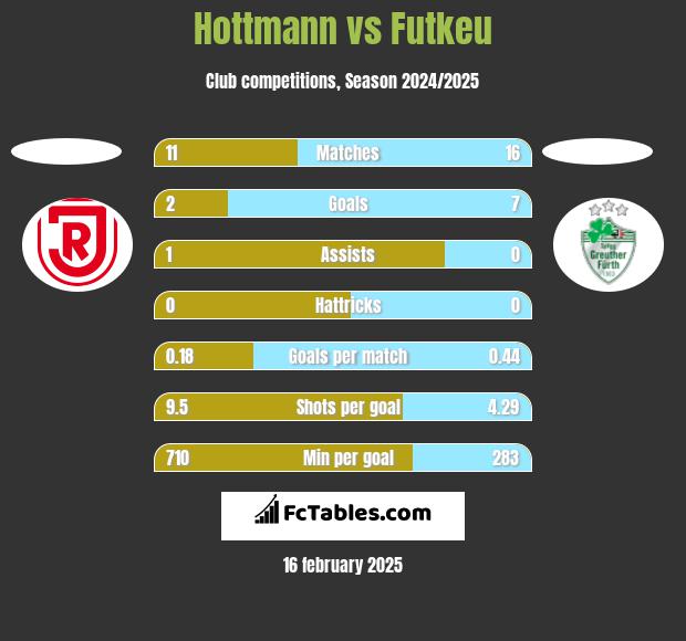 Hottmann vs Futkeu h2h player stats