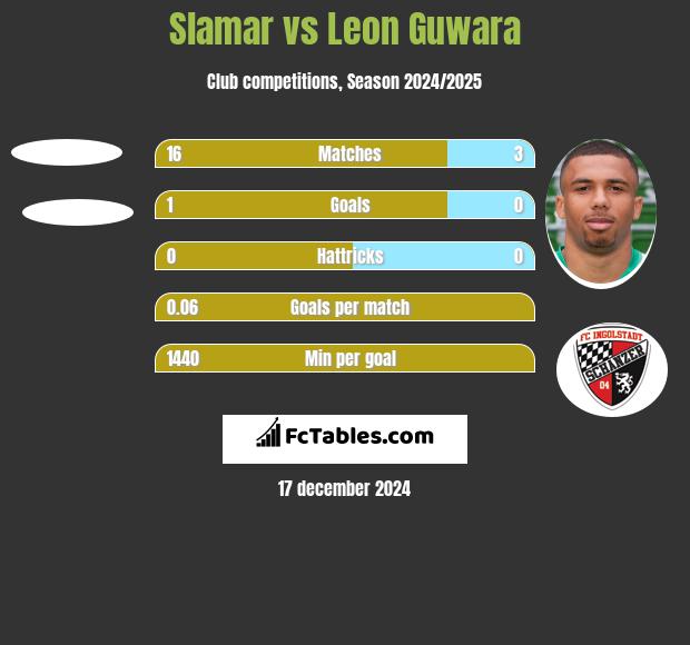 Slamar vs Leon Guwara h2h player stats