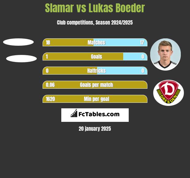 Slamar vs Lukas Boeder h2h player stats