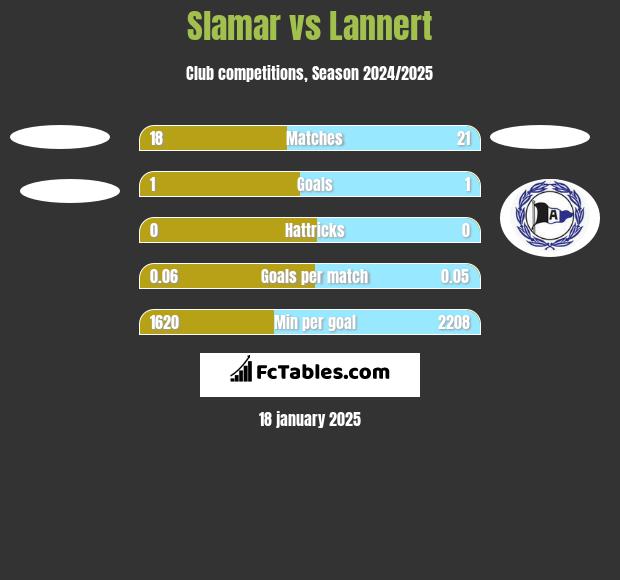 Slamar vs Lannert h2h player stats