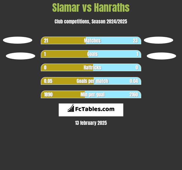 Slamar vs Hanraths h2h player stats