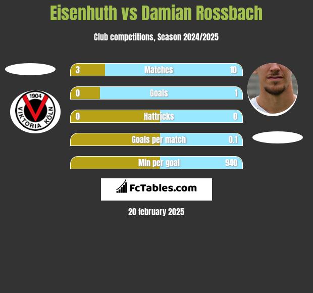 Eisenhuth vs Damian Rossbach h2h player stats