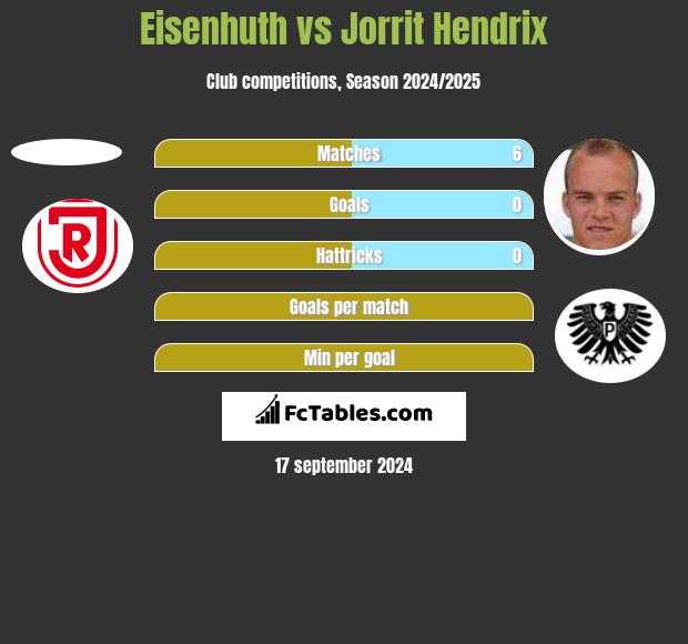 Eisenhuth vs Jorrit Hendrix h2h player stats