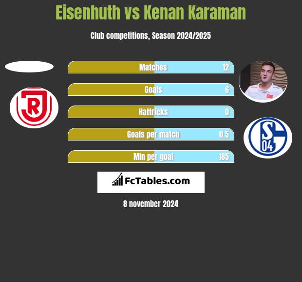 Eisenhuth vs Kenan Karaman h2h player stats