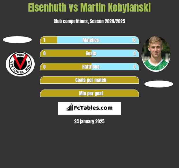 Eisenhuth vs Martin Kobylanski h2h player stats