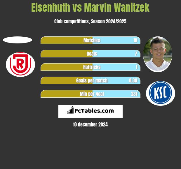 Eisenhuth vs Marvin Wanitzek h2h player stats