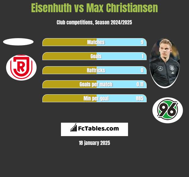 Eisenhuth vs Max Christiansen h2h player stats