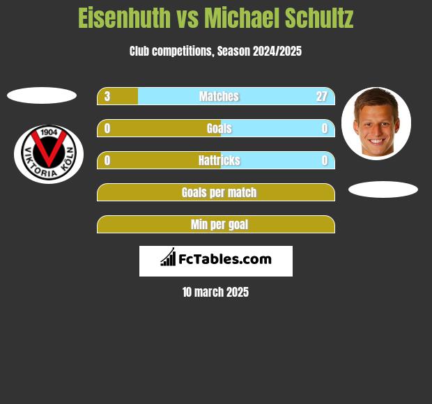 Eisenhuth vs Michael Schultz h2h player stats