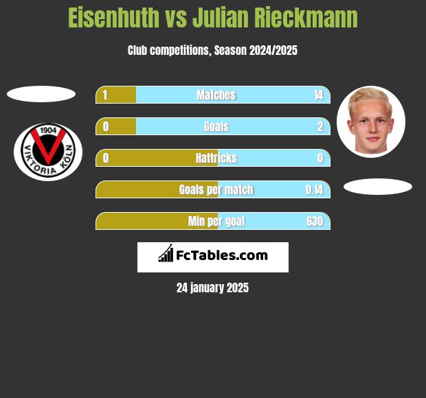 Eisenhuth vs Julian Rieckmann h2h player stats