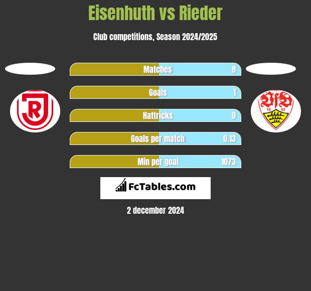 Eisenhuth vs Rieder h2h player stats