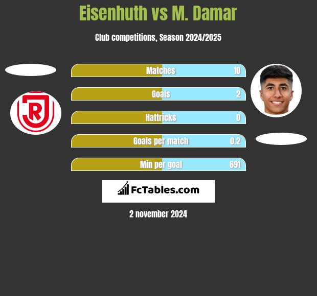 Eisenhuth vs M. Damar h2h player stats