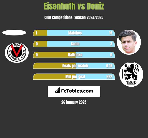 Eisenhuth vs Deniz h2h player stats