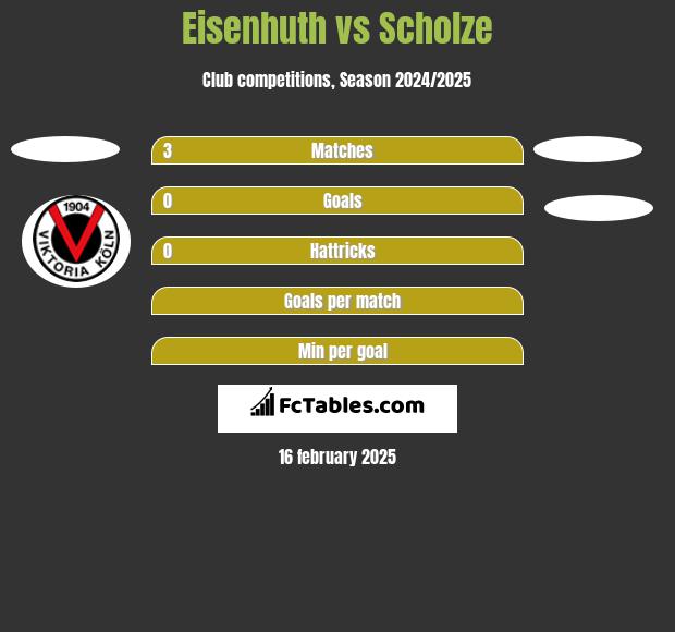 Eisenhuth vs Scholze h2h player stats