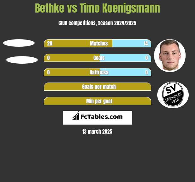 Bethke vs Timo Koenigsmann h2h player stats