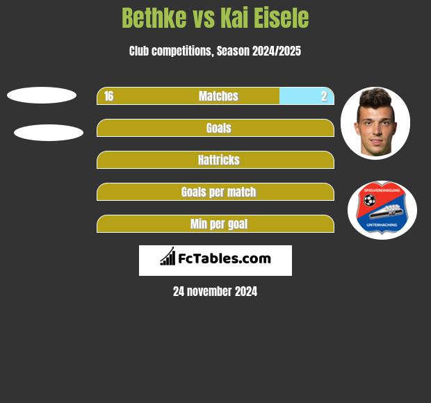 Bethke vs Kai Eisele h2h player stats