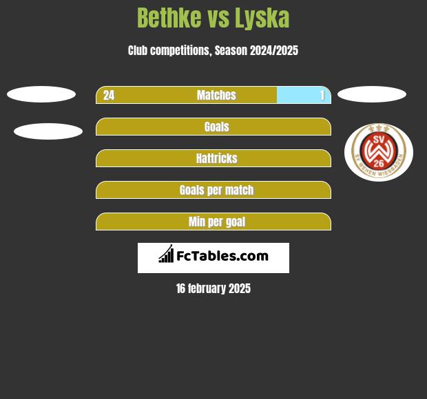 Bethke vs Lyska h2h player stats