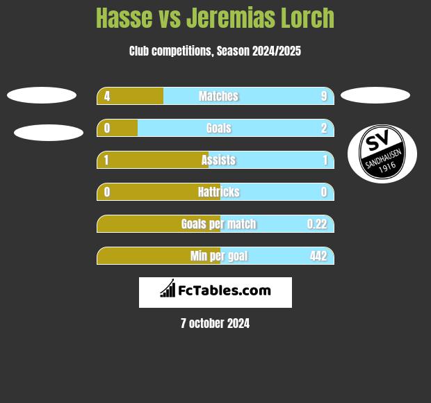 Hasse vs Jeremias Lorch h2h player stats