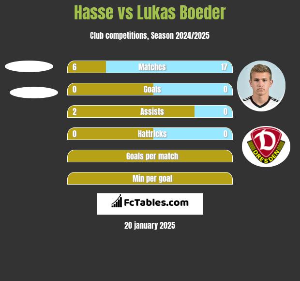 Hasse vs Lukas Boeder h2h player stats