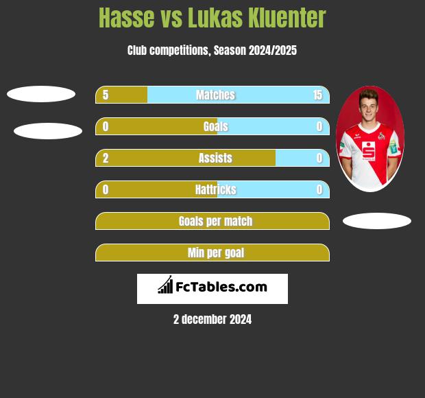 Hasse vs Lukas Kluenter h2h player stats