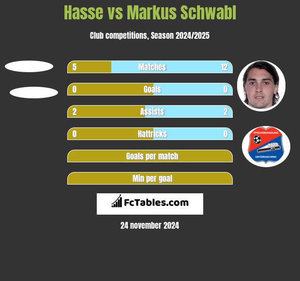 Hasse vs Markus Schwabl h2h player stats