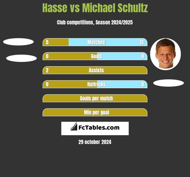 Hasse vs Michael Schultz h2h player stats