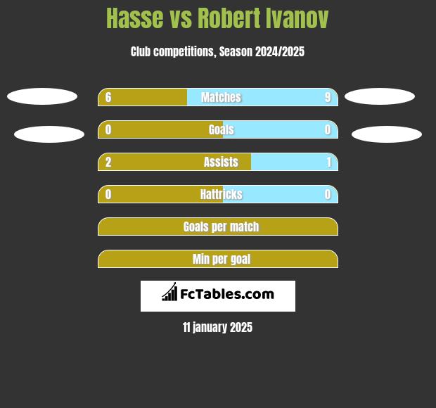 Hasse vs Robert Ivanov h2h player stats