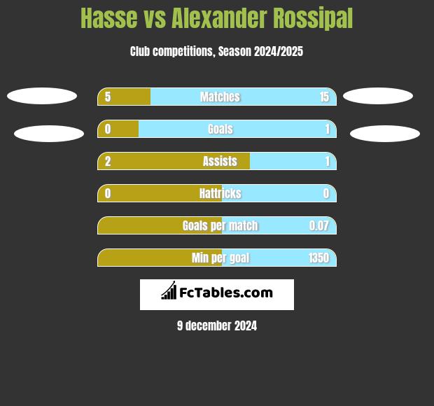 Hasse vs Alexander Rossipal h2h player stats