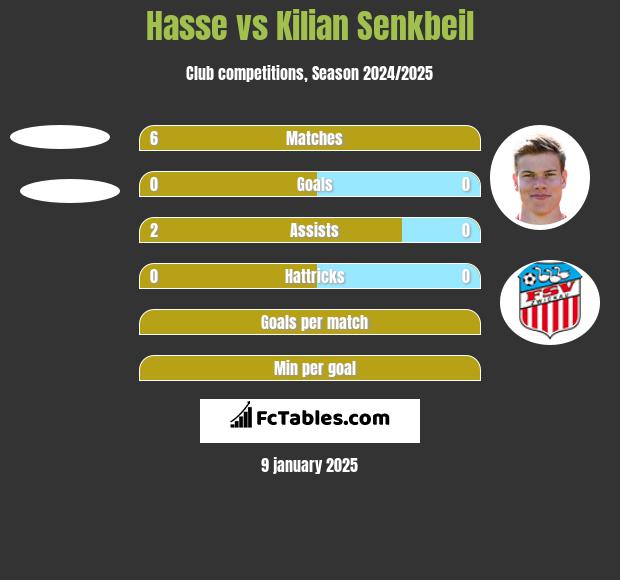 Hasse vs Kilian Senkbeil h2h player stats