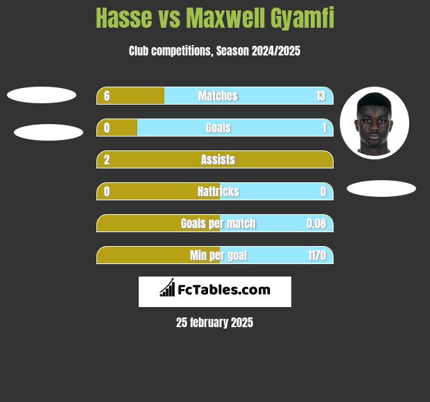 Hasse vs Maxwell Gyamfi h2h player stats