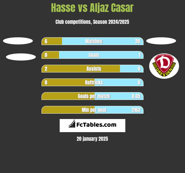 Hasse vs Aljaz Casar h2h player stats