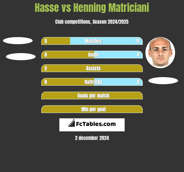 Hasse vs Henning Matriciani h2h player stats