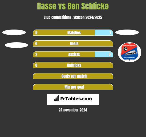 Hasse vs Ben Schlicke h2h player stats