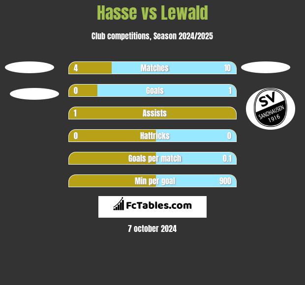 Hasse vs Lewald h2h player stats